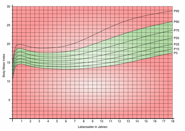 BMI Kinder Diagramm Jungen